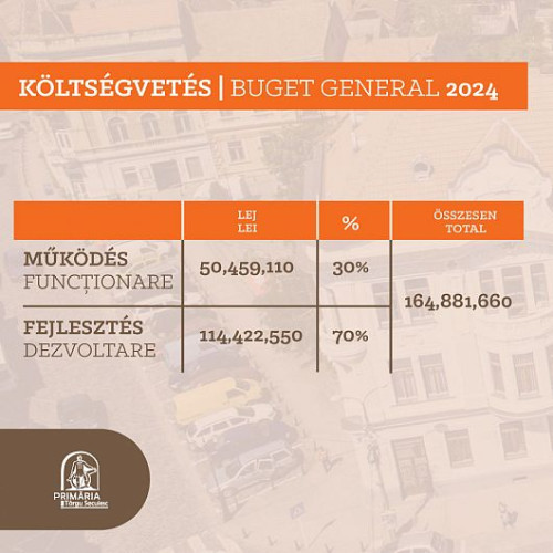 70% din Bugetul Municipiului Târgu Secuiesc Alocat Dezvoltării